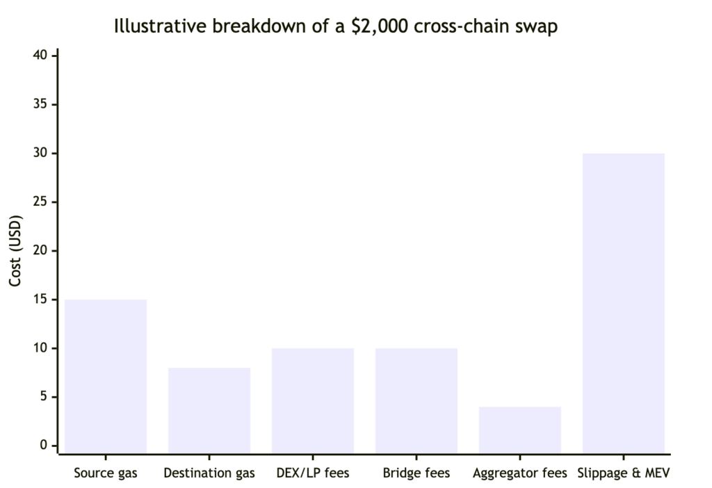 Illustrative breakdown of a $2,000 cross-chain swap