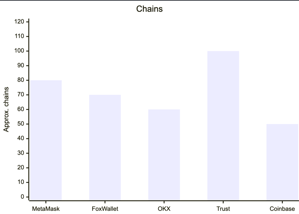 Multi‑Chain Coverage (Illustrative)