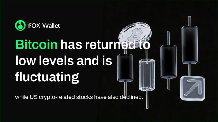 Bitcoin has returned to low levels and is fluctuating, while US crypto-related stocks have also declined.