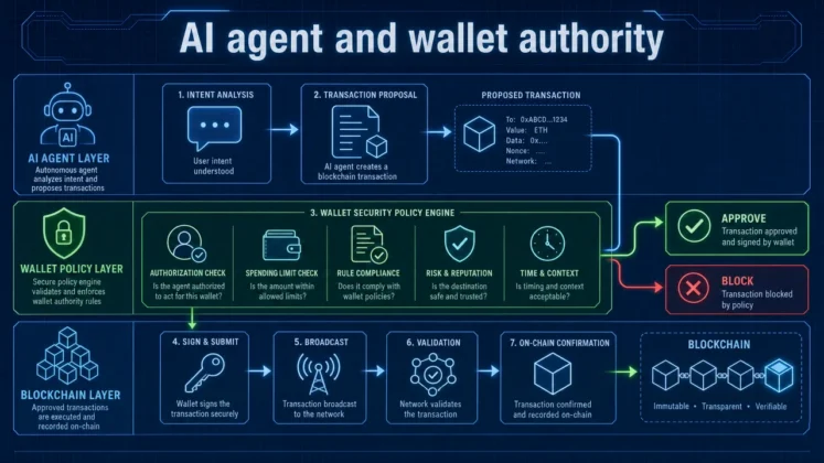 Can an AI Agent Actually Hold Crypto? What Self-Custody Means for Autonomous Systems