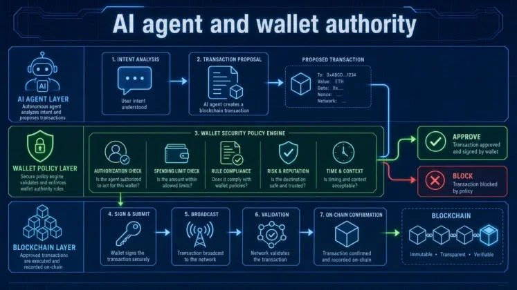 Can an AI Agent Actually Hold Crypto? What Self-Custody Means for Autonomous Systems