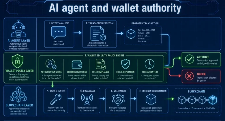Can an AI Agent Actually Hold Crypto? What Self-Custody Means for Autonomous Systems