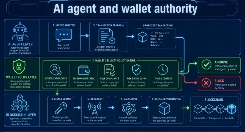Can an AI Agent Actually Hold Crypto? What Self-Custody Means for Autonomous Systems